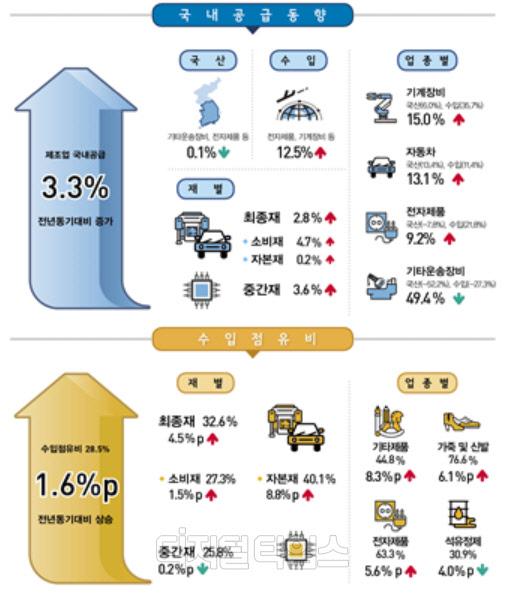 제조업 국내공급동향 <자료:통계청>